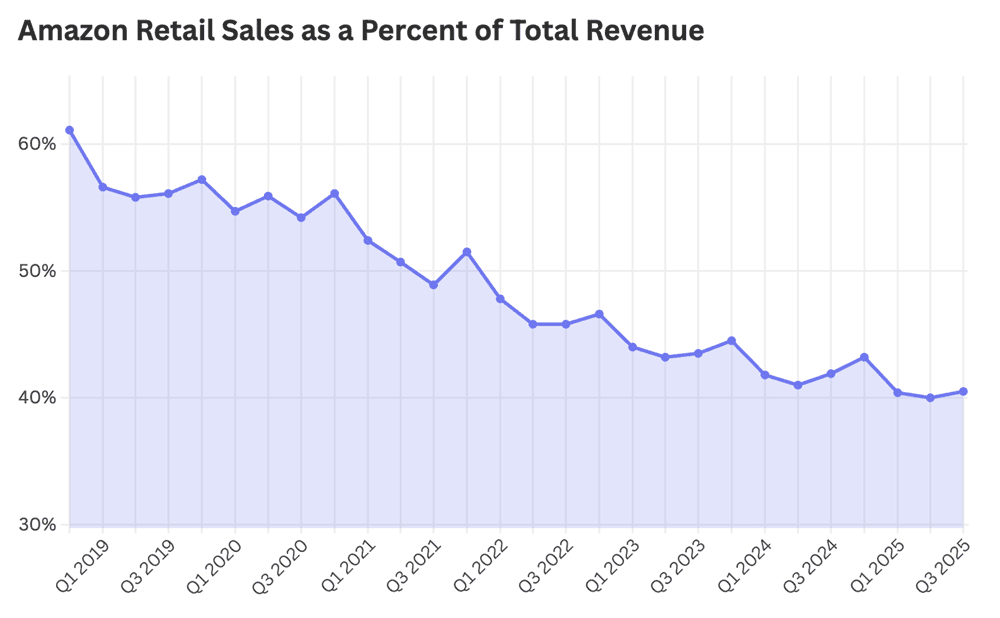 Amazon retail sales as percent of total revenue