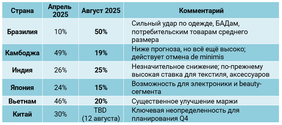 Таможенные тарифы США на август 2025