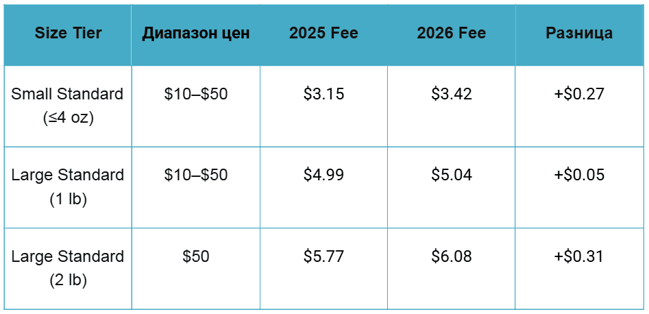 Amazon Size Tier 2026
