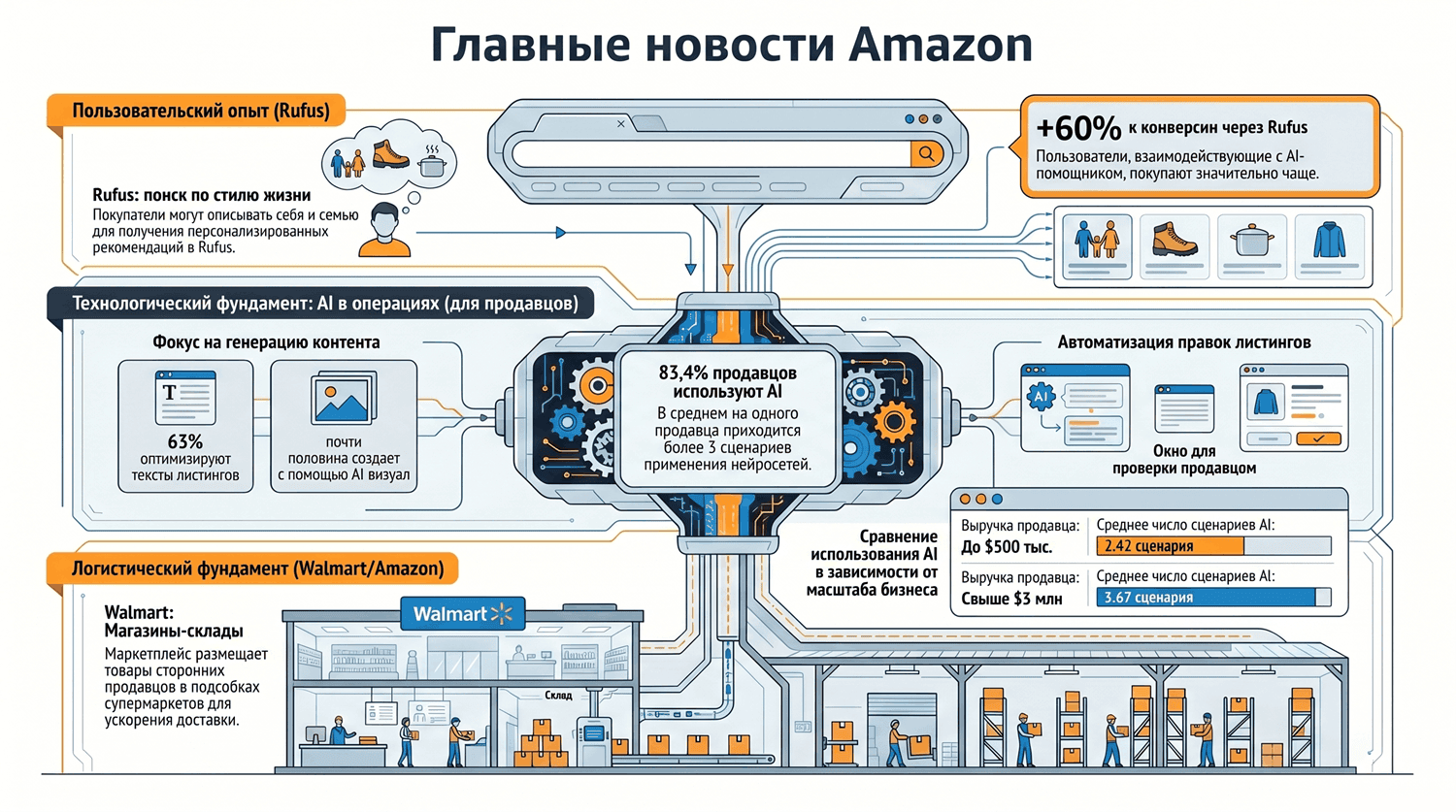 Главные новости Amazon_выпуск 55