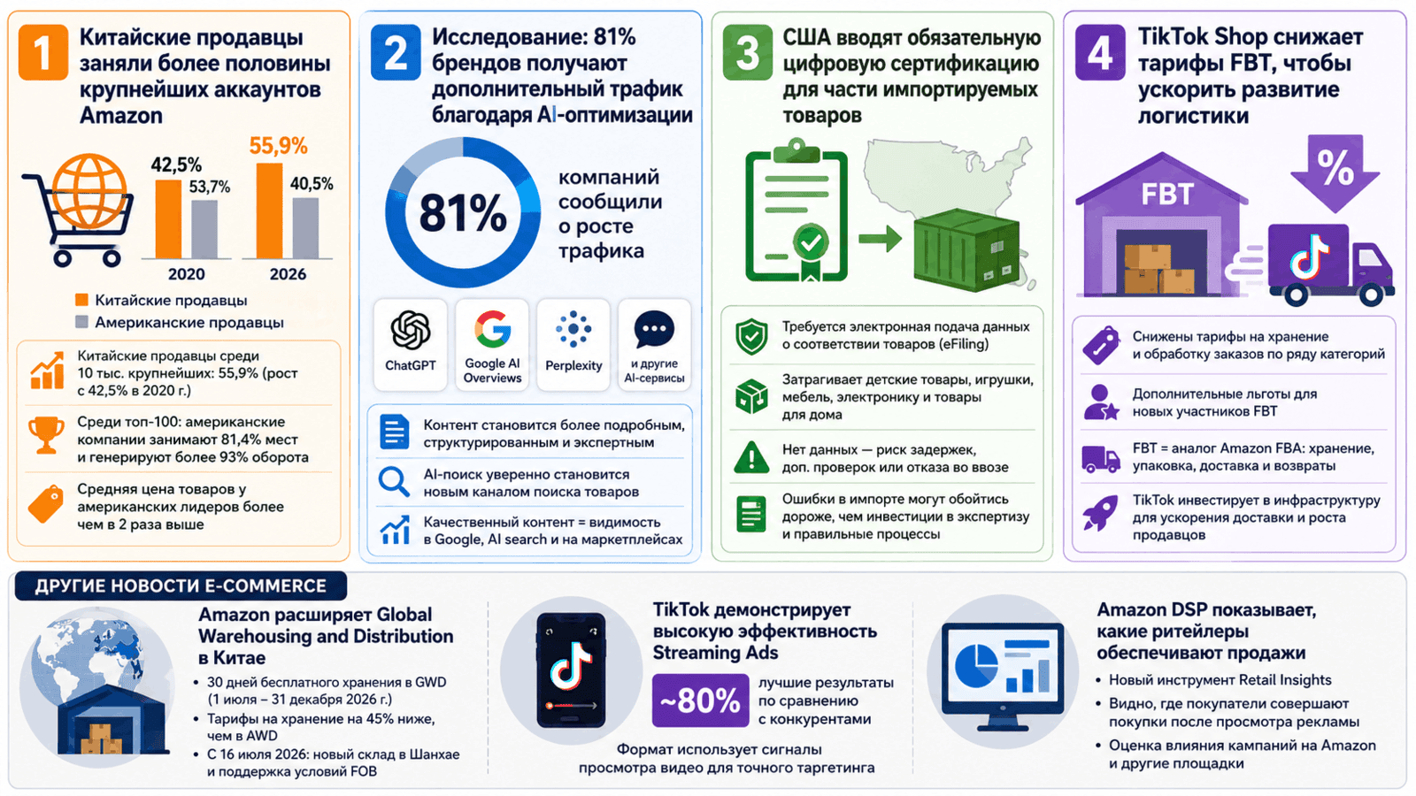Главные новости e-commerce_выпуск 66