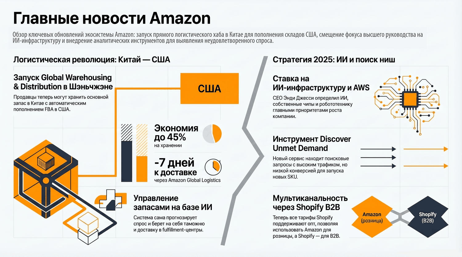 Главные новости Amazon_выпуск 53