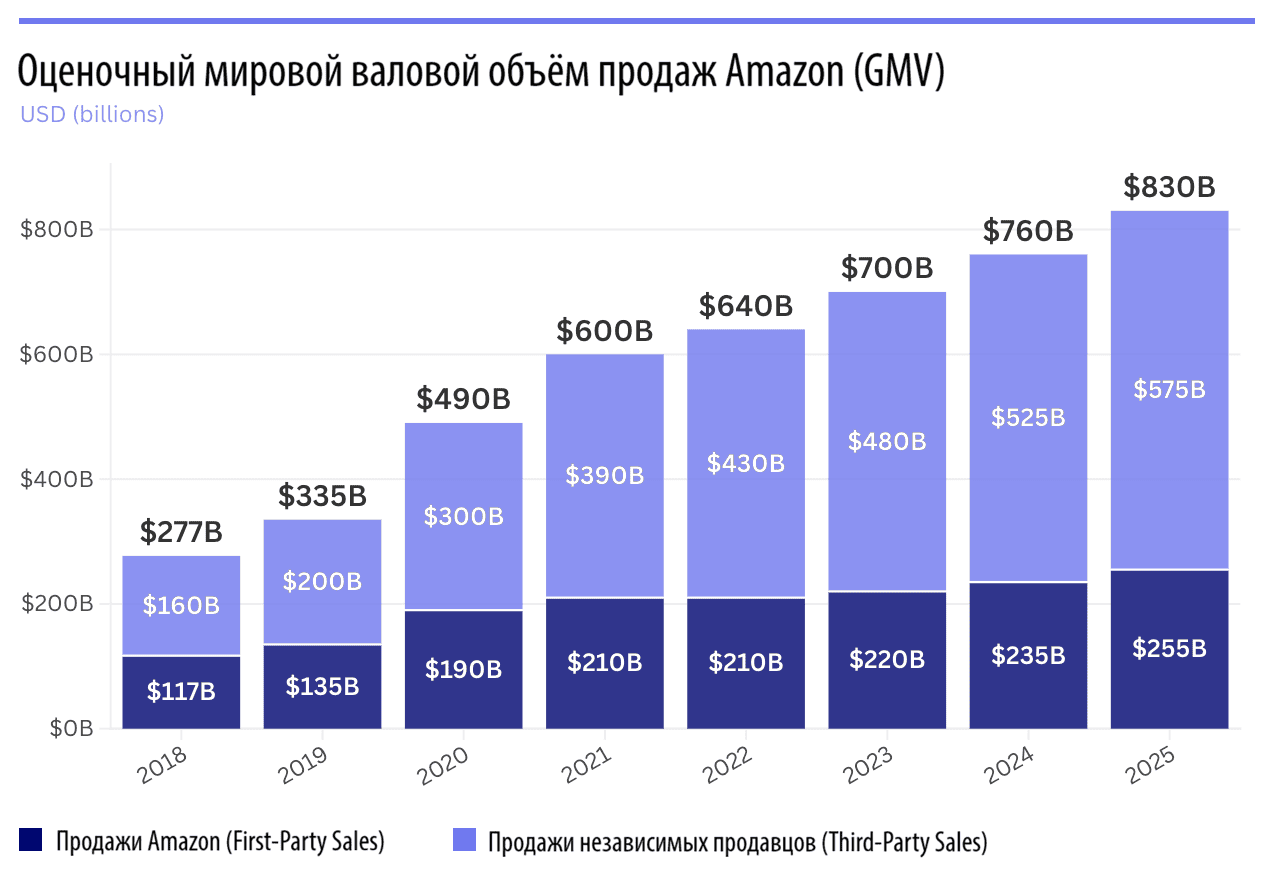 Общемировой объем продаж Amazon 2018-2025