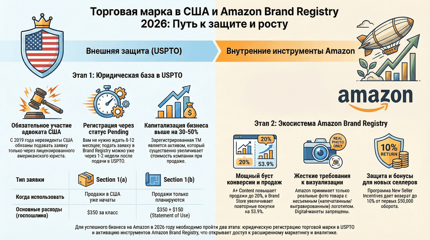 Регистрация торговой марки в США и Brand Registry 2026