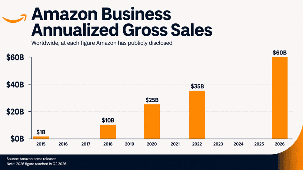 Amazon Business Annualized Gross Sales