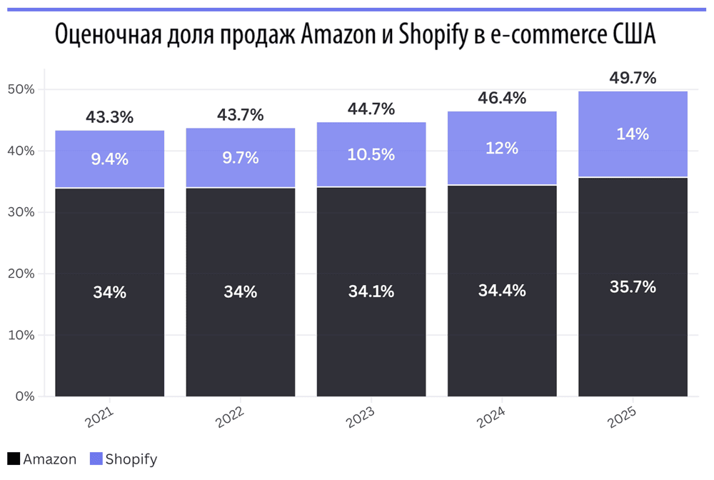 Оценочная доля продаж Amazon и Shopify в e-commerce США