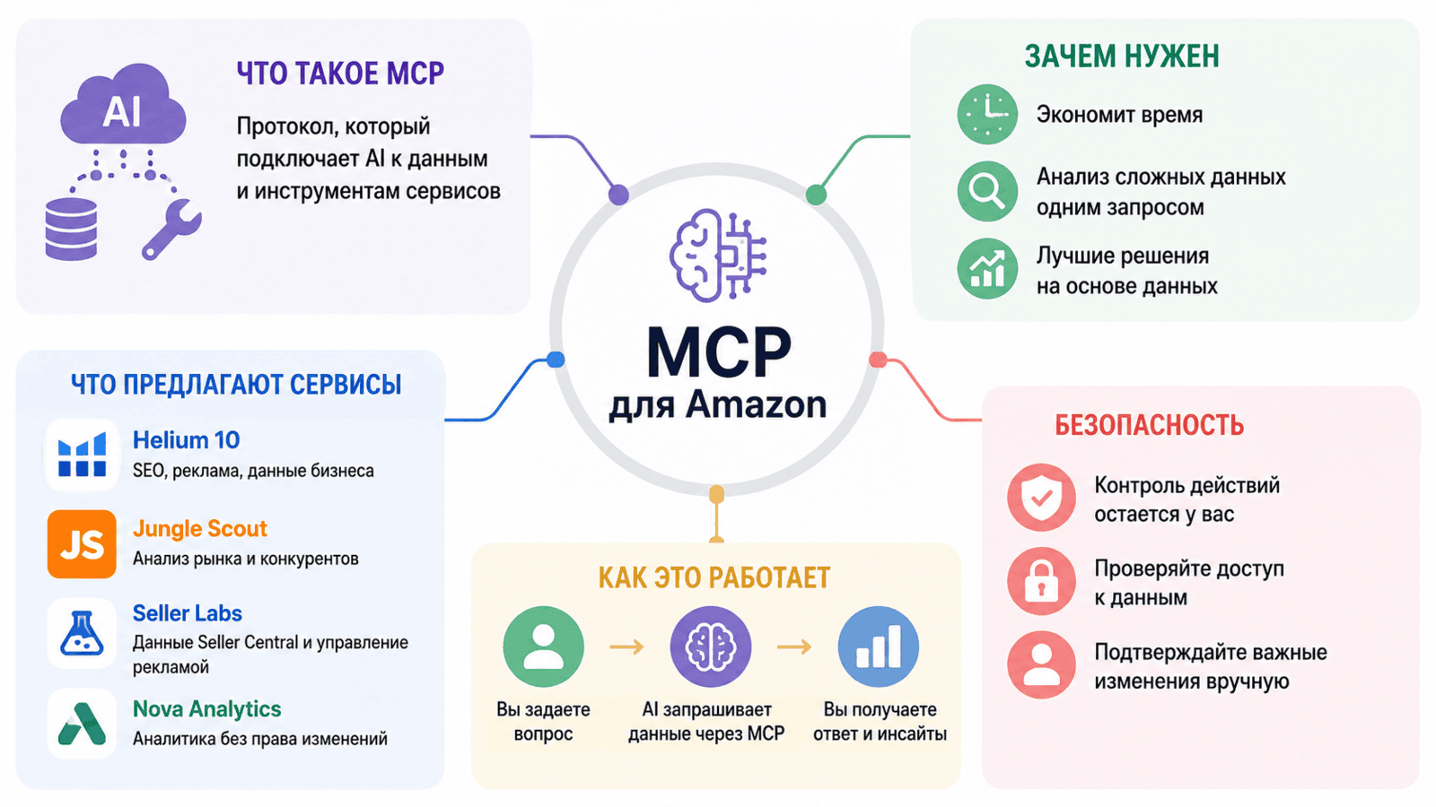 MCP для Amazon — подключение AI к данным Helium 10, Jungle Scout, Seller Labs и Nova Analytics