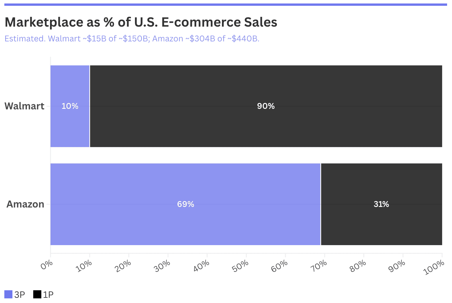 Marketplace as percent of US e-commerce sales