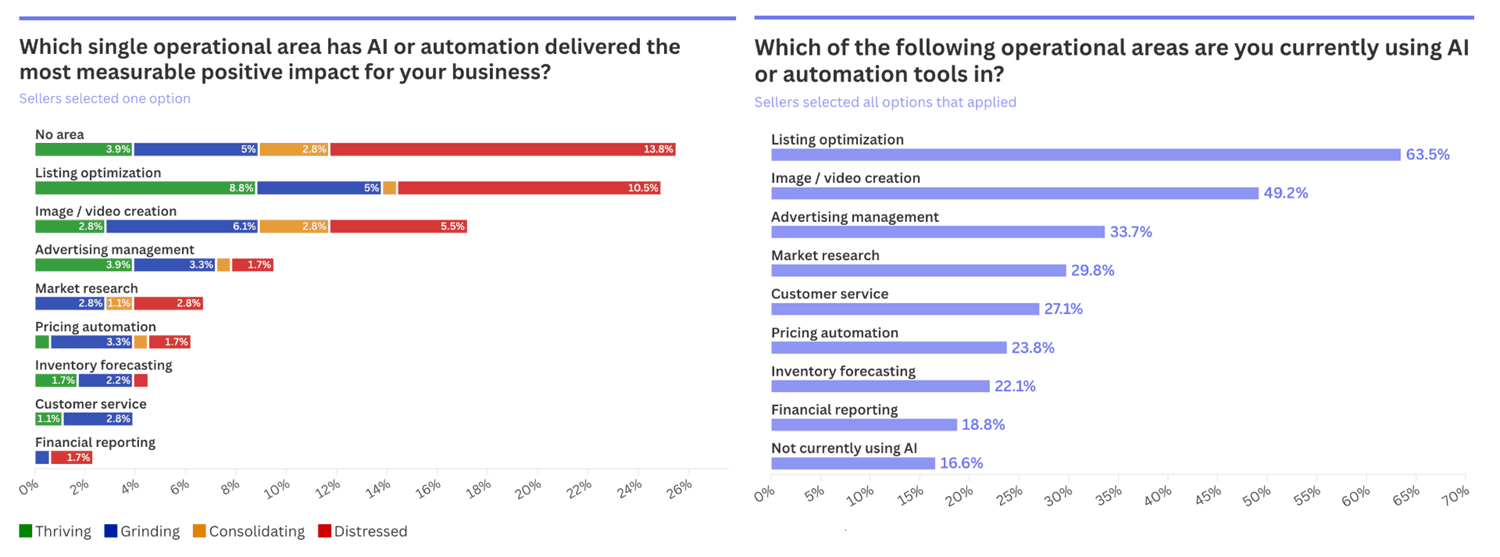 How e-commerce sellers use AI in 2026