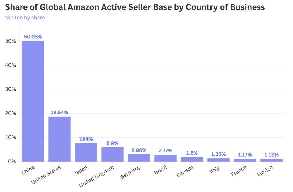 Amazon Active Sellers