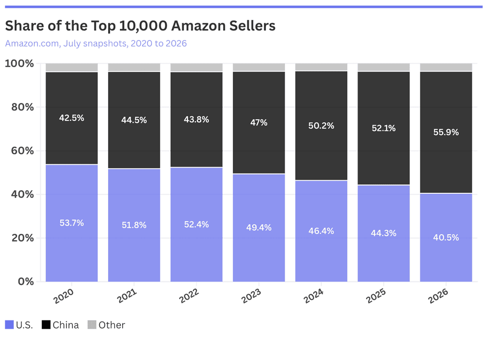 Share of the top 10000 Amazon sellers