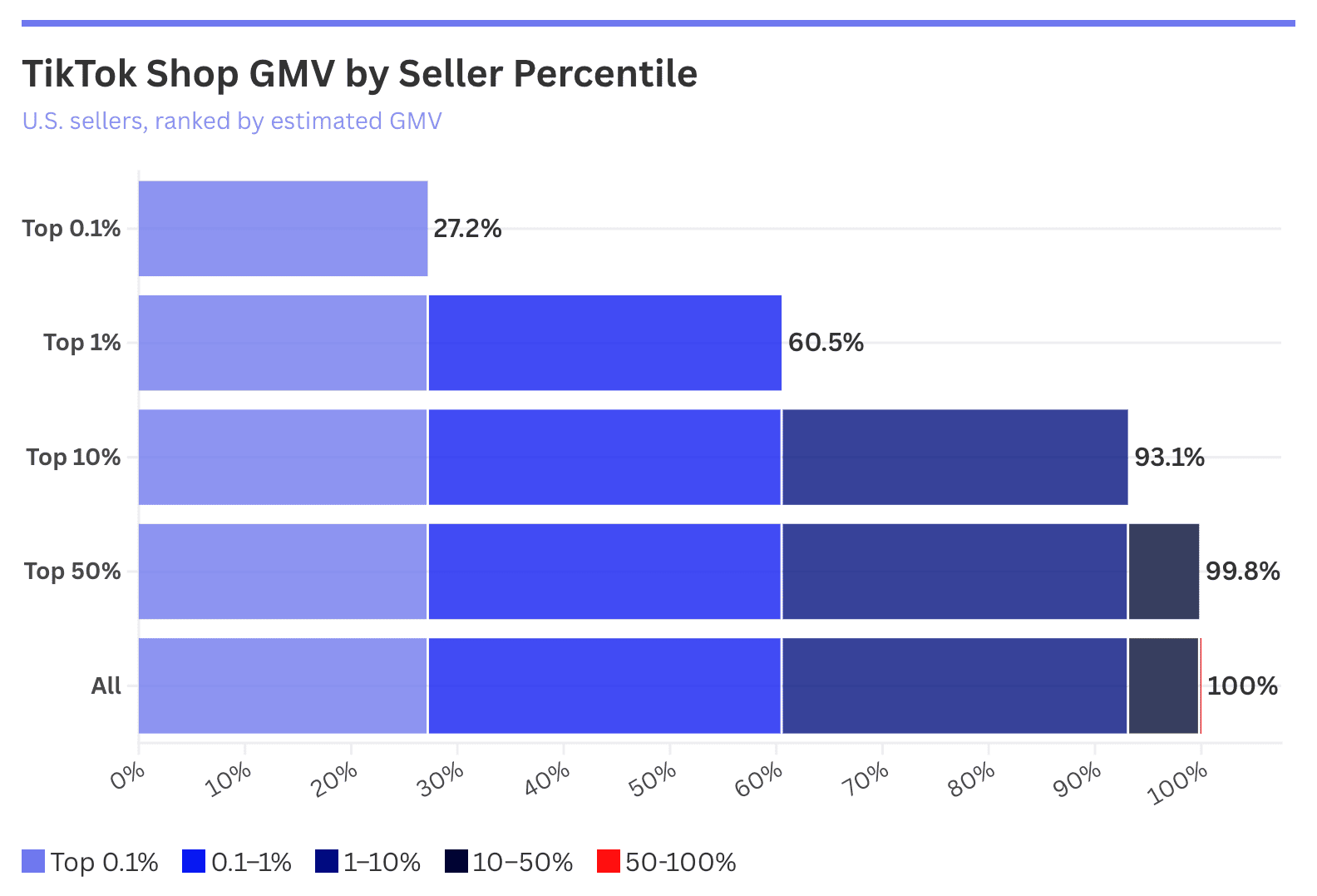 TikTok Shop GMV by Seller Percentile