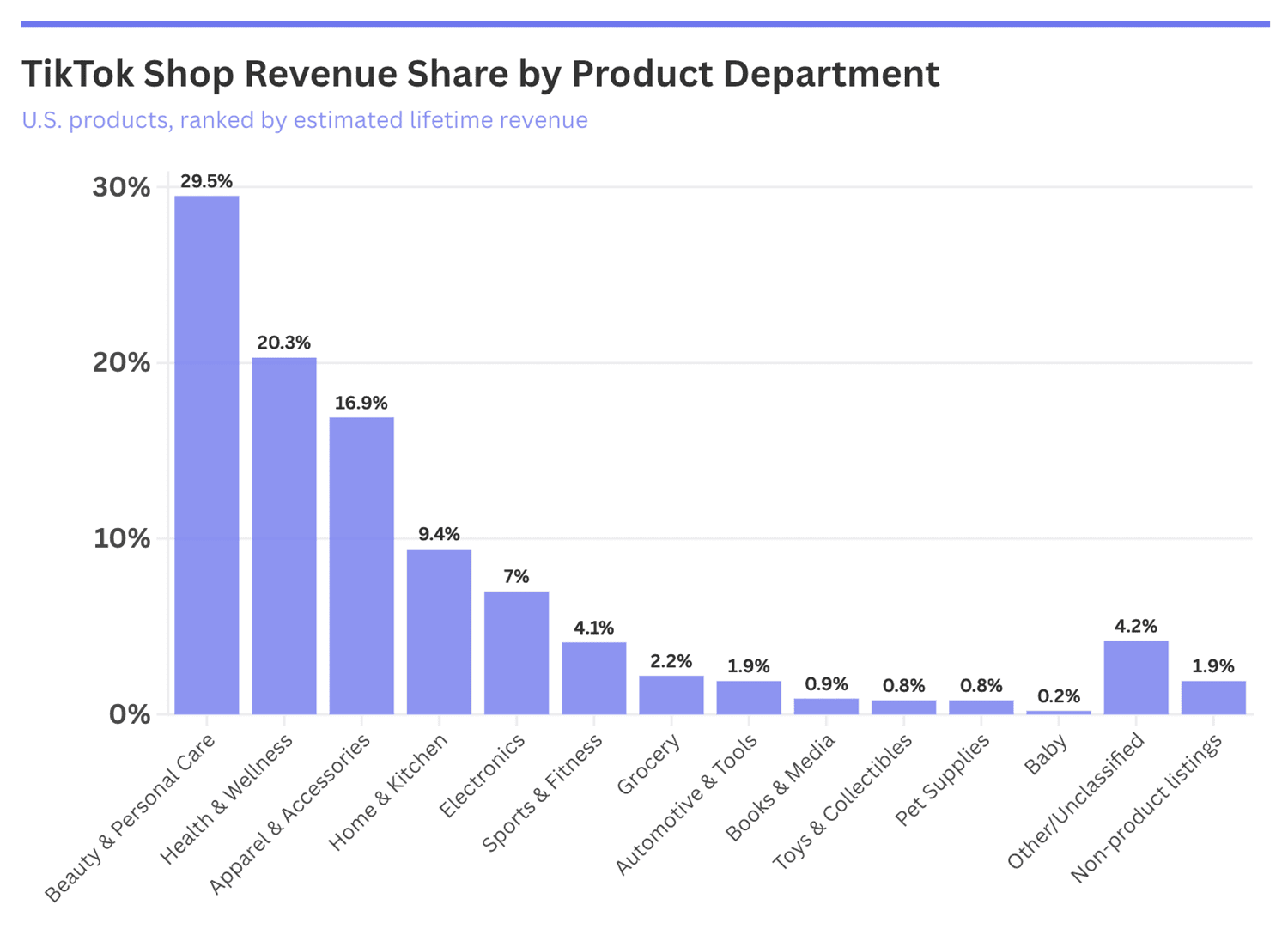 TikTok Shop Revenue Share by Product Department