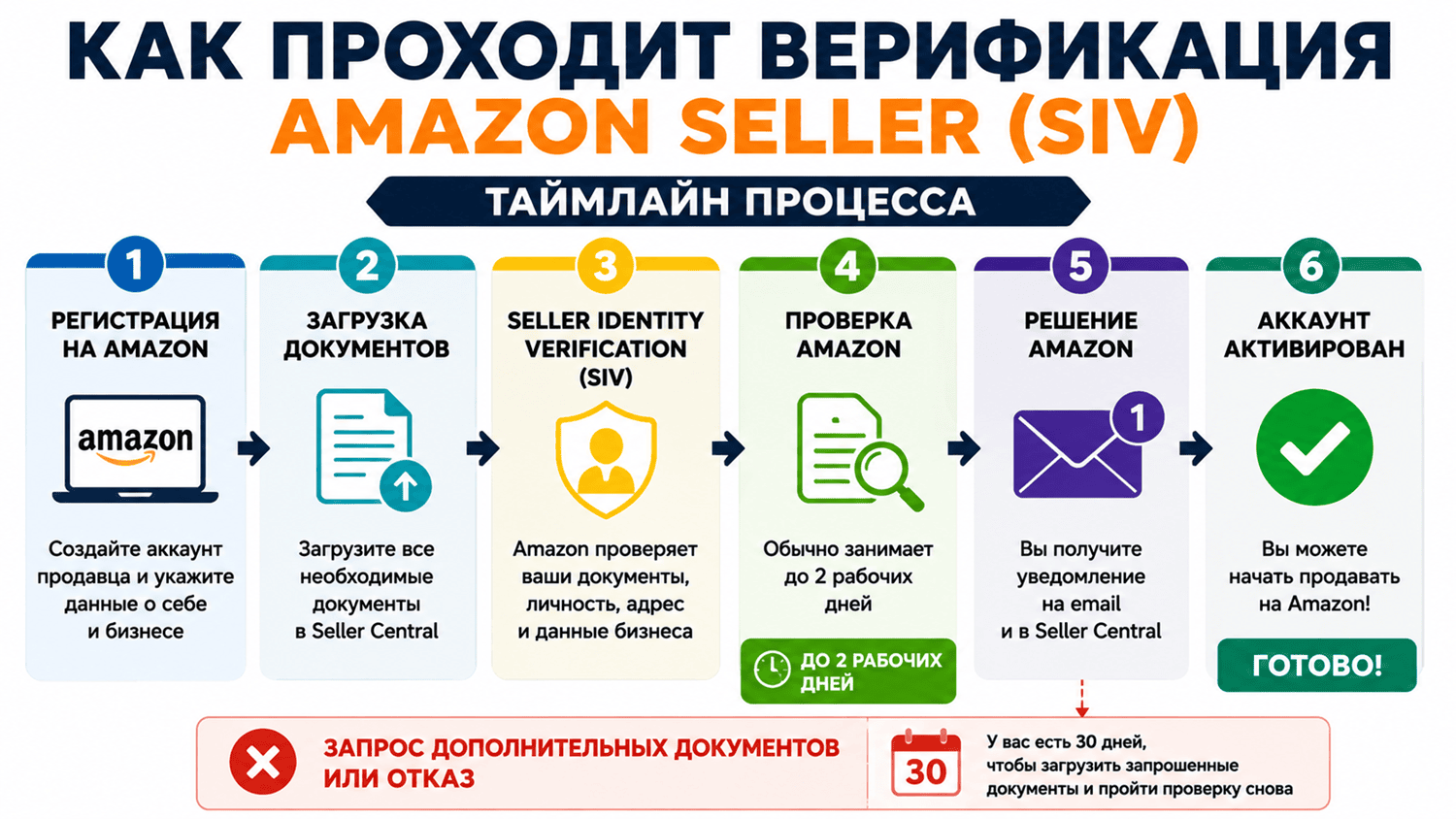 Как проходит верификация Amazon seller аккаунта