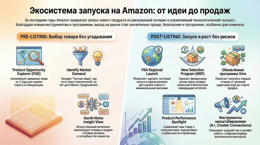 Инструменты для старта бизнеса на Amazon 2026