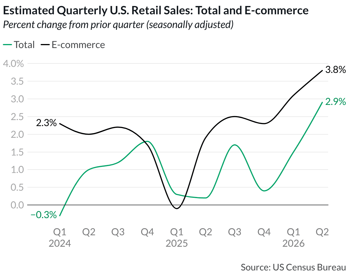 Estimated Quarterly US Retail Sales